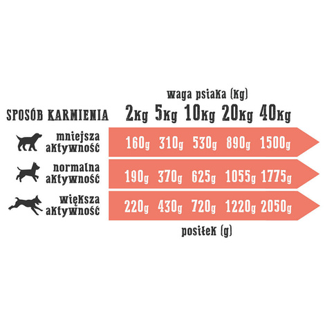 Wiejska Zagroda Mokra karma dla psa Dorsz z indykiem 200 g