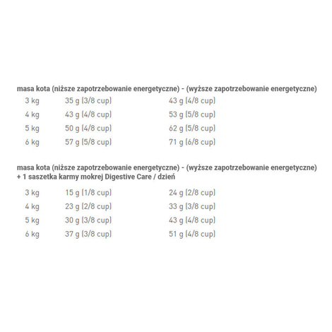Royal Canin Digestive Care Karma sucha dla kota 2 kg