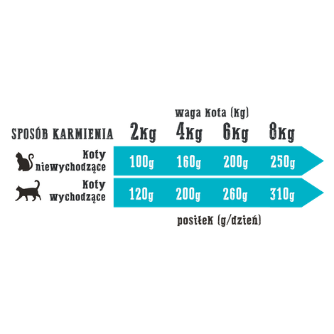 Wiejska Zagroda karma mokra dla kota Indyk z Łososiem 85 g