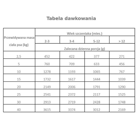 Pan Mięsko karma mokra dla psa Indyk z wołowiną dla szczeniąt zestaw 12 x 400 g
