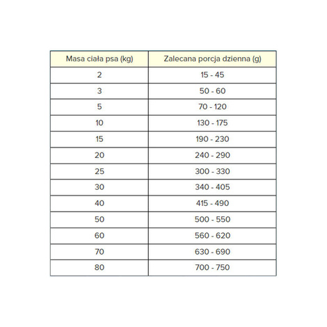 Pan Mięsko Karma sucha dla psa Specjalne potrzeby Dental & Senior (senior) chrupki M 3 kg