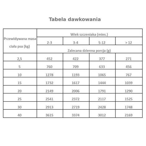 Archiwum Pan Mięsko karma mokra dla psa Indyk z wołowiną dla szczeniąt 800 g