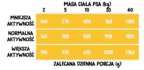 Archiwum Wiejska Zagroda Karma mokra dla psa indyk z jagnięciną 800 g